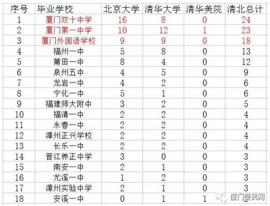 廈門高考成績