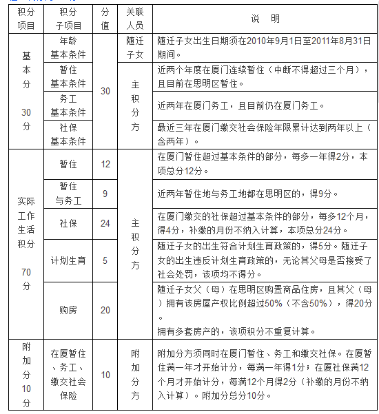 廈門島內(nèi)積分入學(xué)