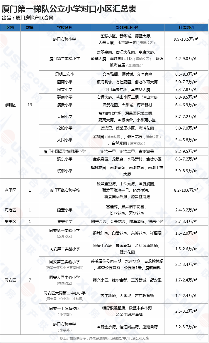 廈門第一梯隊小學名單以及對口學區(qū)房匯總表.png