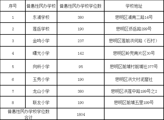 2019年思明區(qū)民辦學(xué)校學(xué)位.png